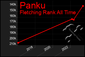 Total Graph of Panku