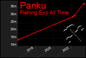 Total Graph of Panku