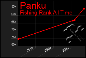 Total Graph of Panku