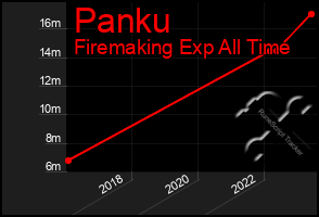 Total Graph of Panku