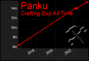 Total Graph of Panku