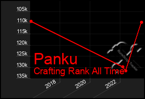 Total Graph of Panku