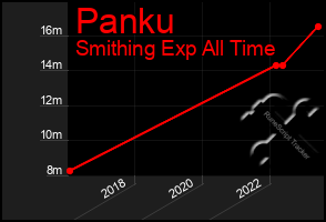 Total Graph of Panku