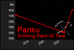 Total Graph of Panku