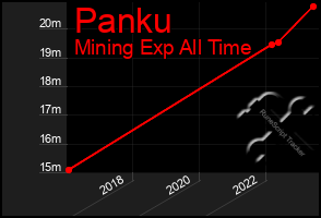 Total Graph of Panku