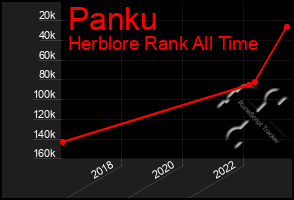 Total Graph of Panku