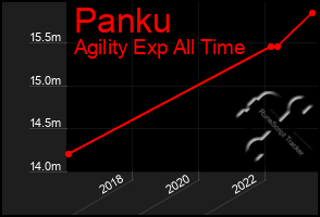 Total Graph of Panku