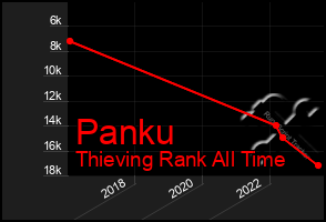 Total Graph of Panku