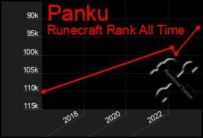 Total Graph of Panku