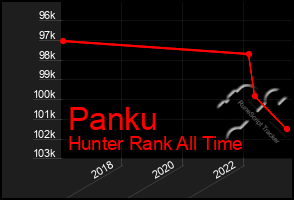 Total Graph of Panku