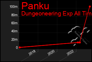 Total Graph of Panku