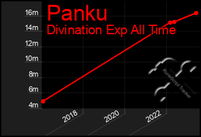 Total Graph of Panku