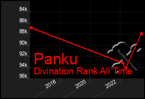 Total Graph of Panku