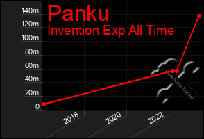 Total Graph of Panku