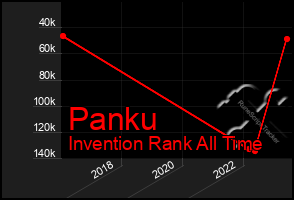 Total Graph of Panku