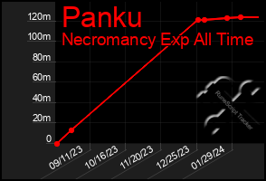 Total Graph of Panku