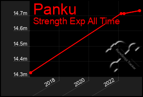 Total Graph of Panku