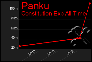 Total Graph of Panku