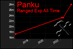 Total Graph of Panku