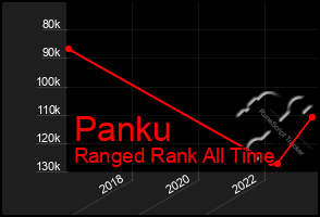 Total Graph of Panku