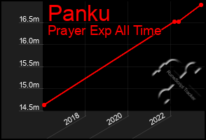 Total Graph of Panku