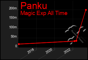 Total Graph of Panku