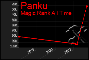 Total Graph of Panku