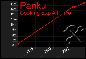 Total Graph of Panku