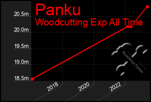 Total Graph of Panku