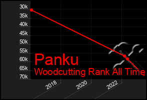 Total Graph of Panku