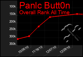 Total Graph of Panlc Butt0n