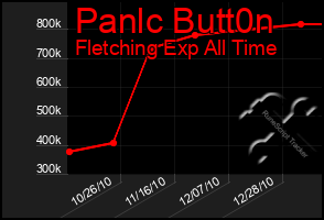 Total Graph of Panlc Butt0n