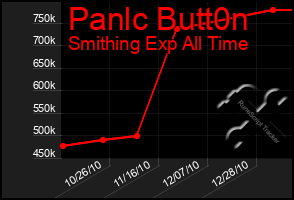Total Graph of Panlc Butt0n