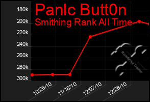 Total Graph of Panlc Butt0n