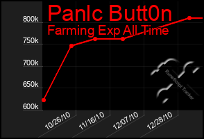Total Graph of Panlc Butt0n