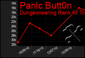 Total Graph of Panlc Butt0n