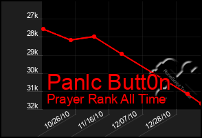 Total Graph of Panlc Butt0n