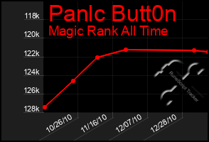 Total Graph of Panlc Butt0n