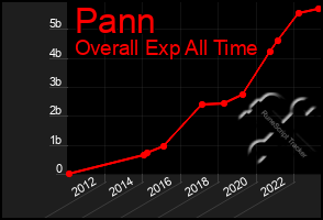 Total Graph of Pann