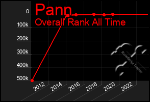 Total Graph of Pann