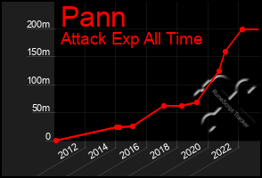 Total Graph of Pann