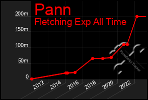 Total Graph of Pann