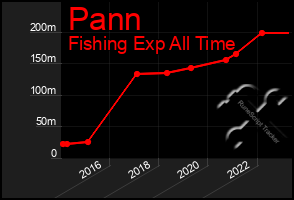 Total Graph of Pann