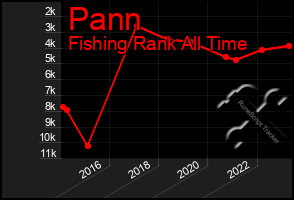 Total Graph of Pann