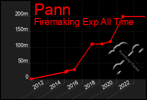 Total Graph of Pann