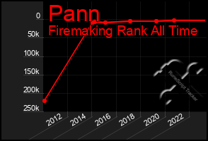 Total Graph of Pann