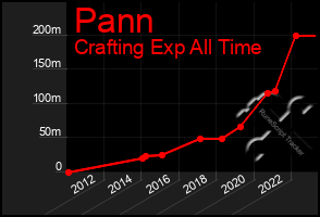 Total Graph of Pann