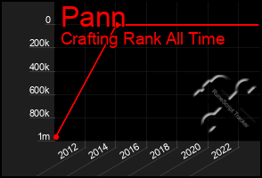 Total Graph of Pann