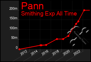 Total Graph of Pann