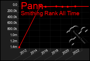 Total Graph of Pann